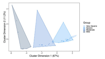 Fugl-Meyer cluster analysis plot